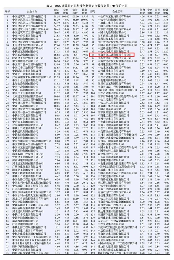图2 集团公司在2025建筑业企业易游在线-【官网】
能力指数中排名第88位.jpg